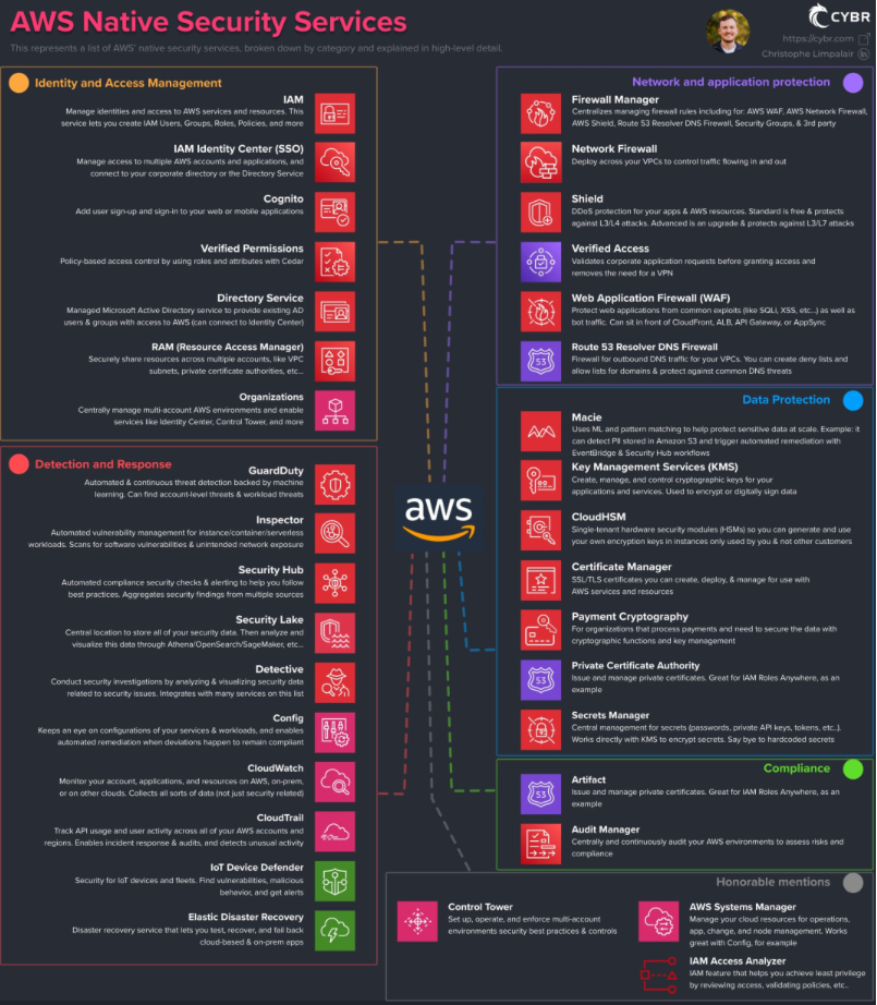 Cloud Security Course 7Batch 6Week: Cloudflare and GitHub Security