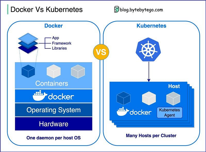 Cloud Security Course 7Batch 7Week: Docker and Kubernetes Understanding
