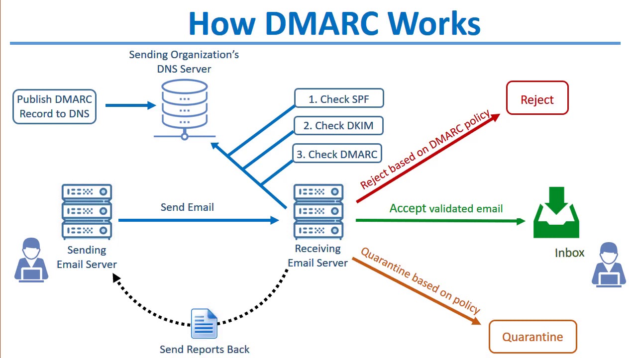 Email Delivery Trust Improvement: SendGrid SPF DKIM DMARC Setup Complete Guide