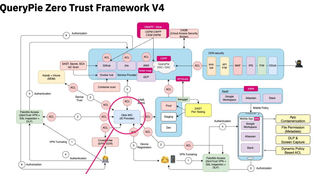 Cloud Security Course 7Batch 9Week: DevSecOps Integration Summary