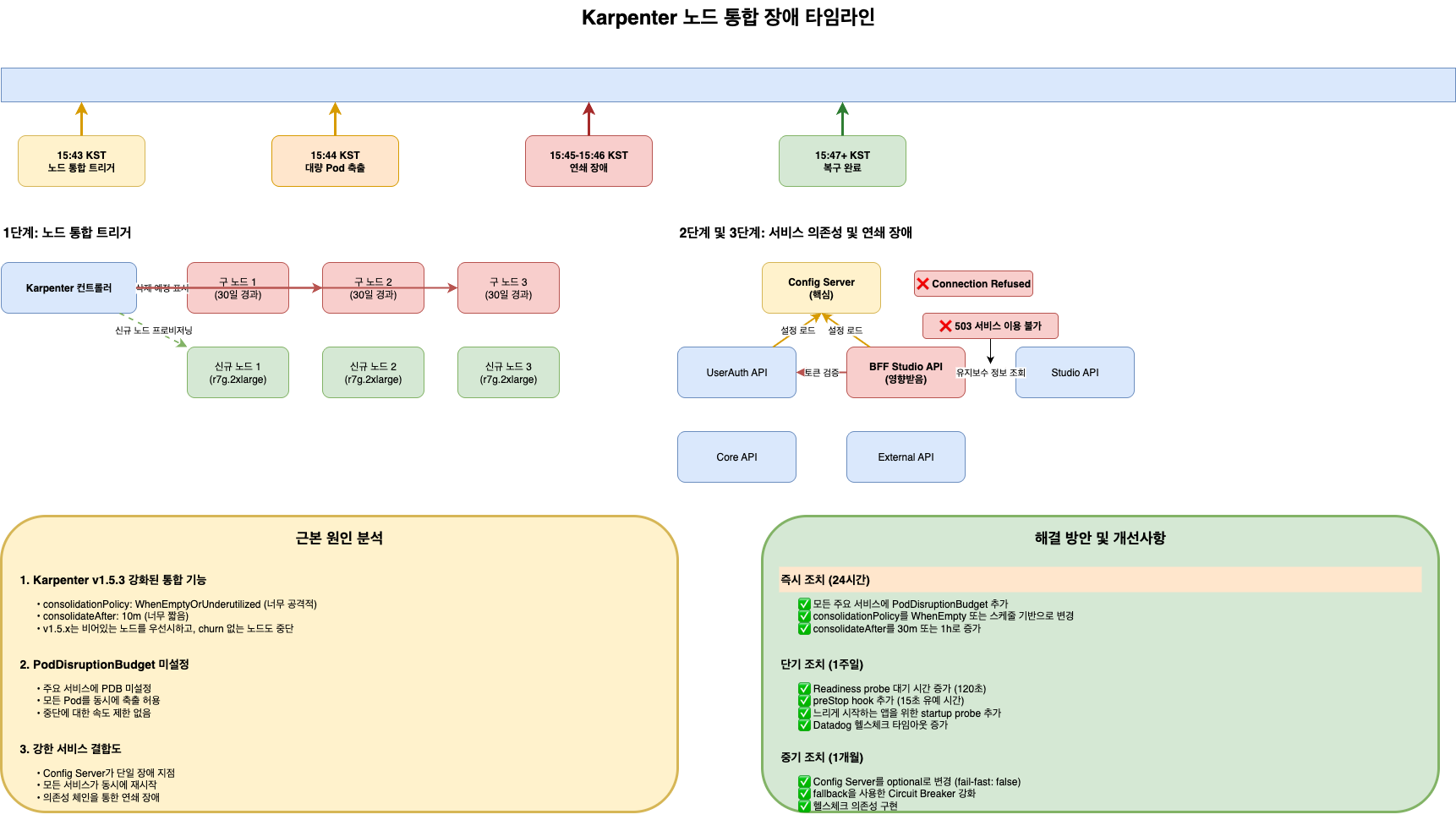 Karpenter v1.5.3 Large-Scale Incident Analysis and Resolution Due to Node Integration