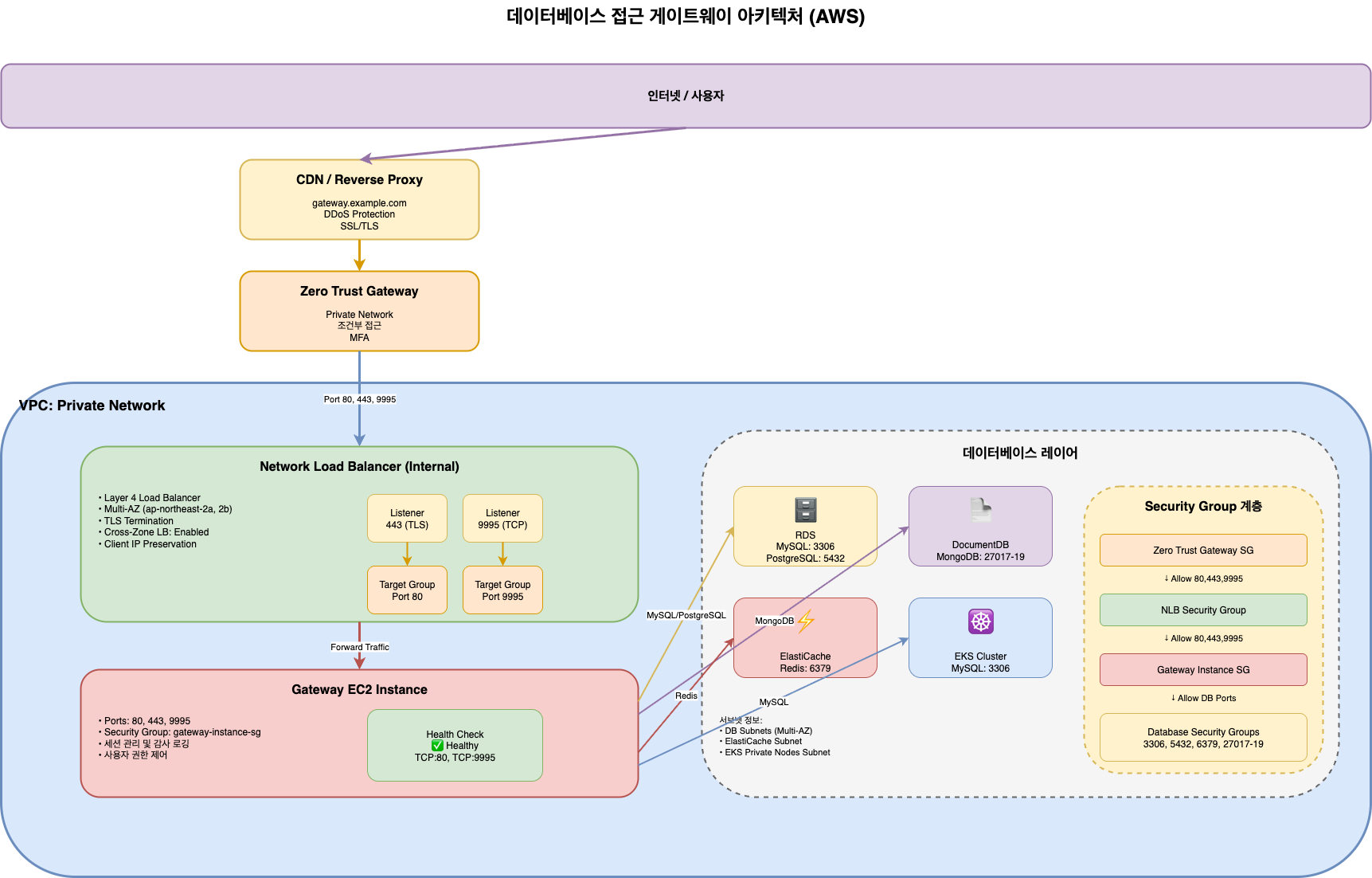 Building Secure Database Access Gateway on AWS: NLB Security Group Complete Guide