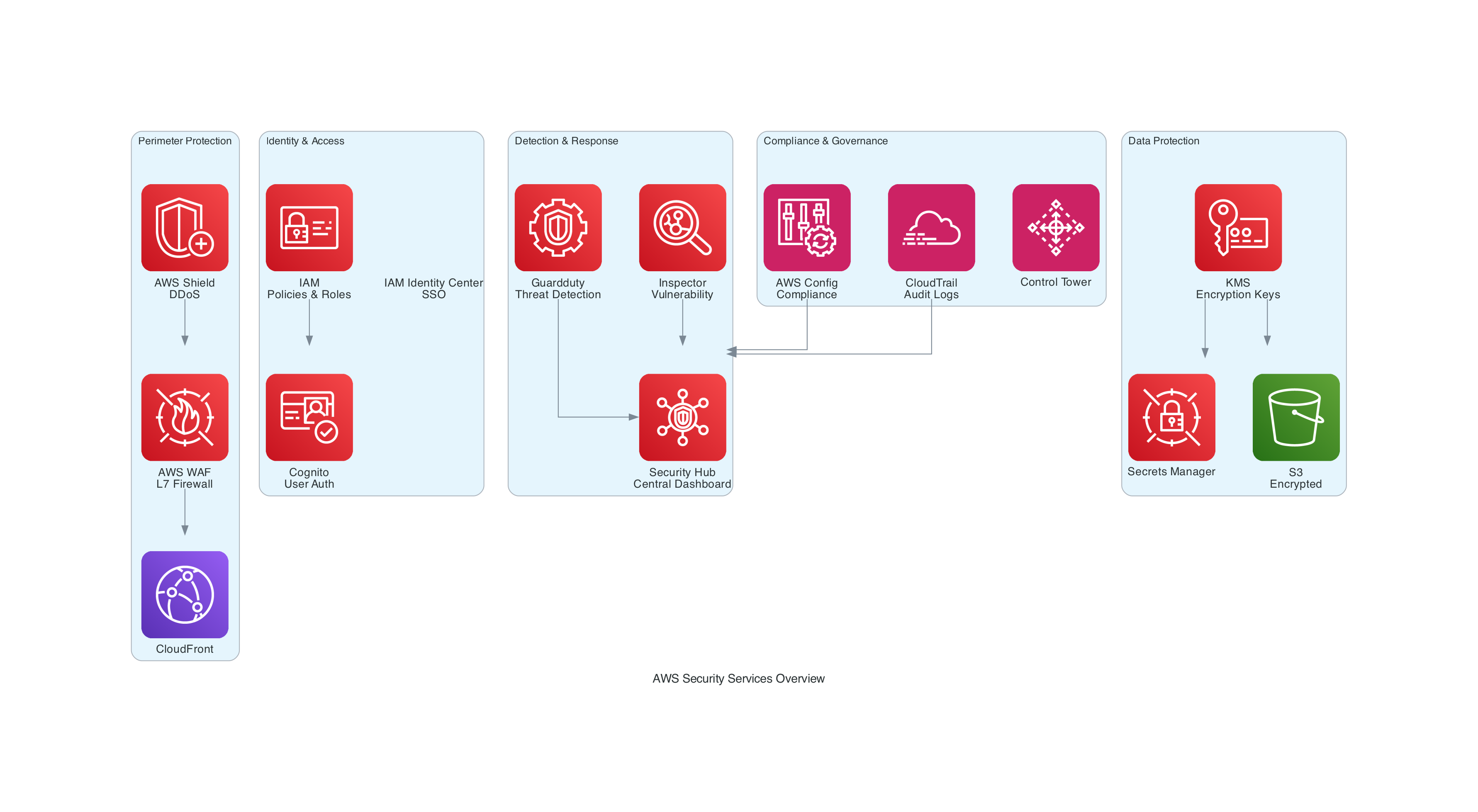 AWS Security Services Overview