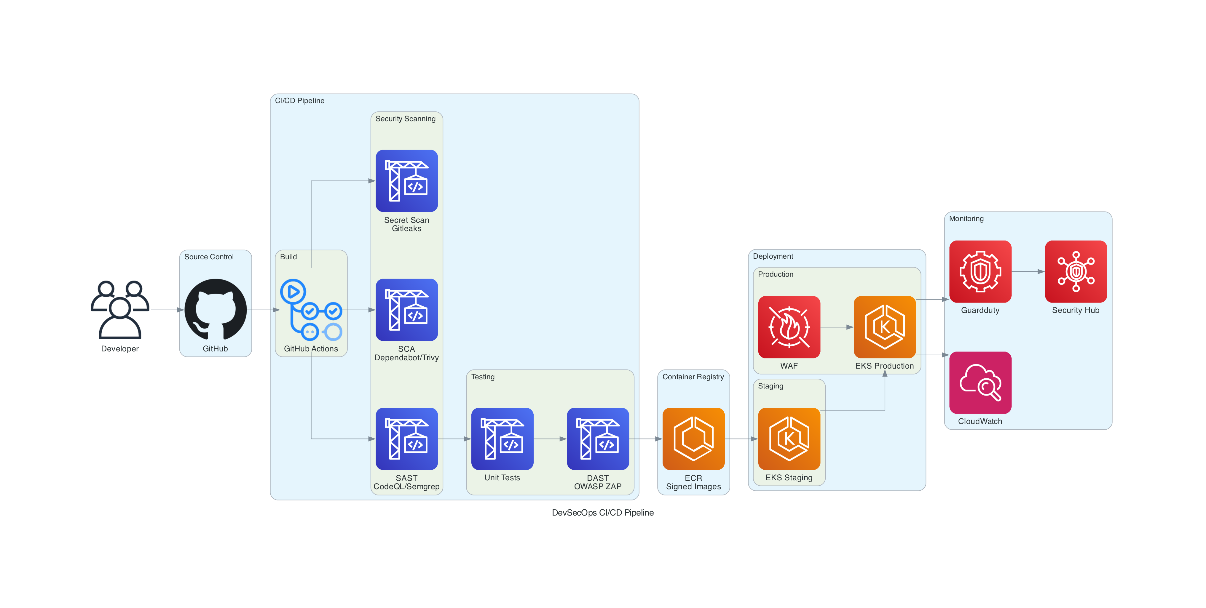 DevSecOps CI/CD Pipeline Architecture