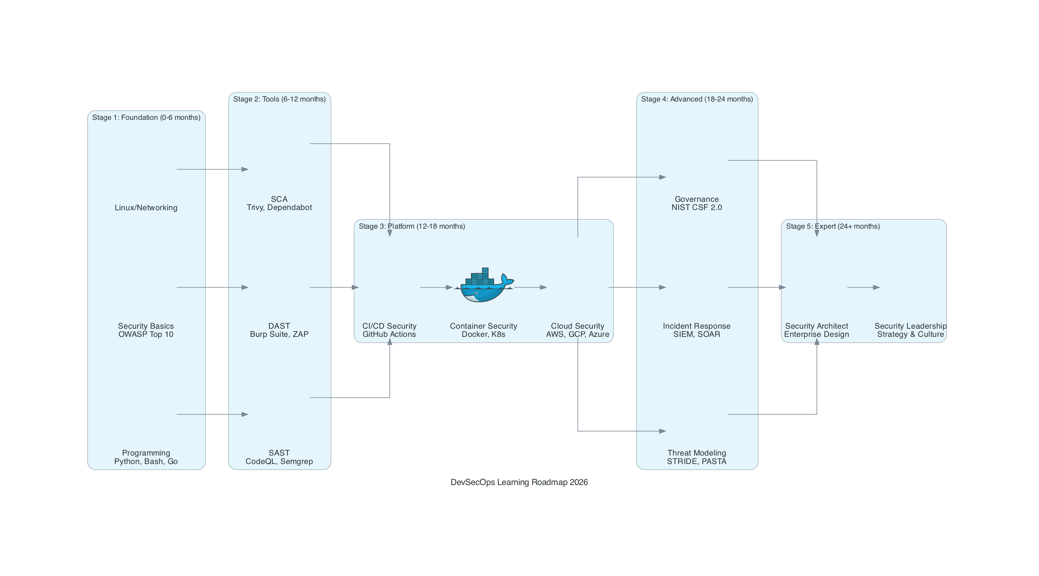 DevSecOps Learning Roadmap 2026