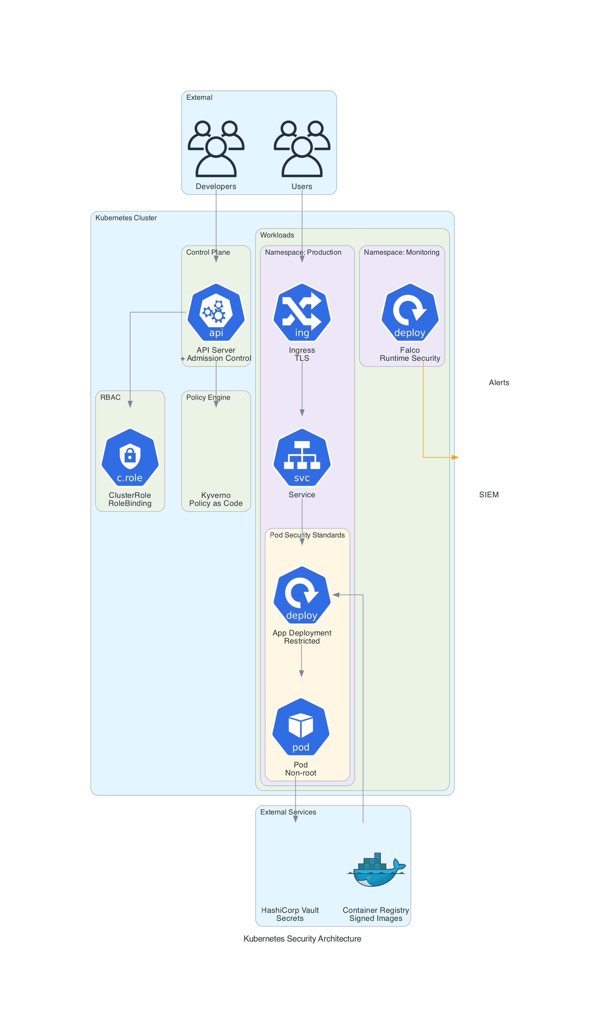 Kubernetes Security Architecture