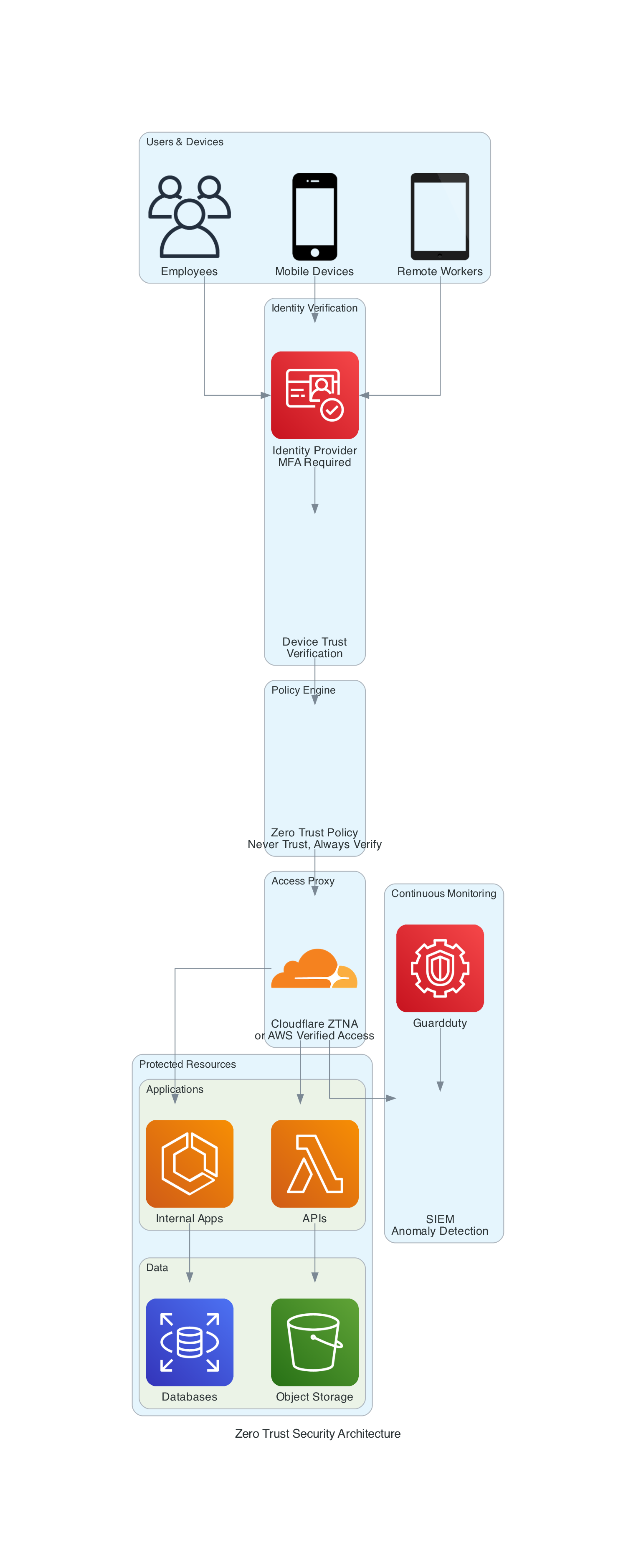Zero Trust Security Architecture